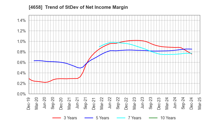 4658 Nippon Air Conditioning Services Co.,Ltd: Trend of StDev of Net Income Margin