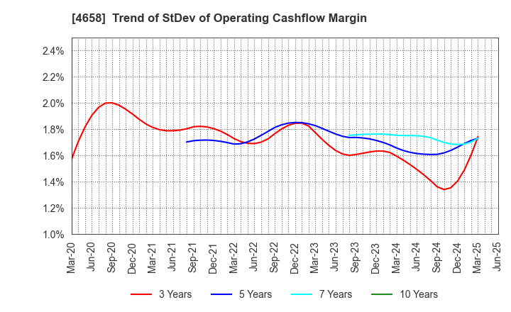 4658 Nippon Air Conditioning Services Co.,Ltd: Trend of StDev of Operating Cashflow Margin