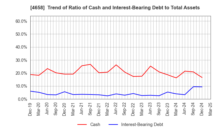 4658 Nippon Air Conditioning Services Co.,Ltd: Trend of Ratio of Cash and Interest-Bearing Debt to Total Assets