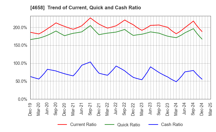 4658 Nippon Air Conditioning Services Co.,Ltd: Trend of Current, Quick and Cash Ratio