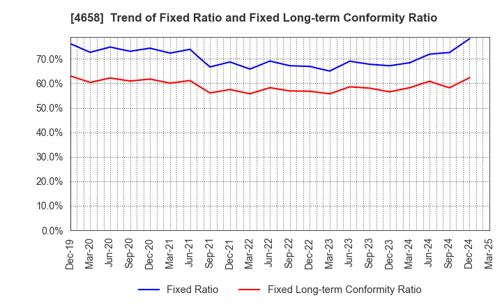 4658 Nippon Air Conditioning Services Co.,Ltd: Trend of Fixed Ratio and Fixed Long-term Conformity Ratio