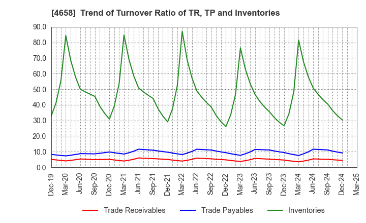 4658 Nippon Air Conditioning Services Co.,Ltd: Trend of Turnover Ratio of TR, TP and Inventories