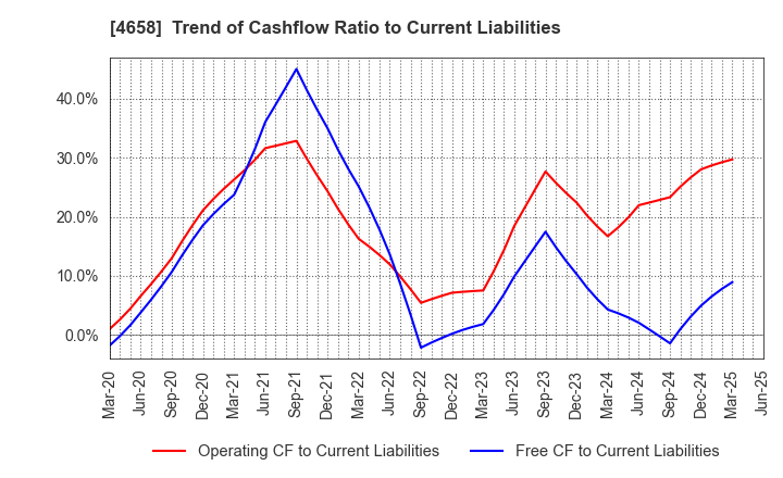 4658 Nippon Air Conditioning Services Co.,Ltd: Trend of Cashflow Ratio to Current Liabilities