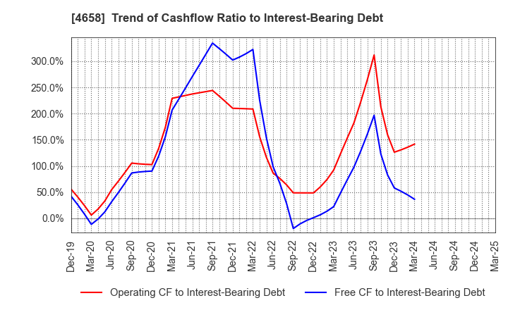 4658 Nippon Air Conditioning Services Co.,Ltd: Trend of Cashflow Ratio to Interest-Bearing Debt