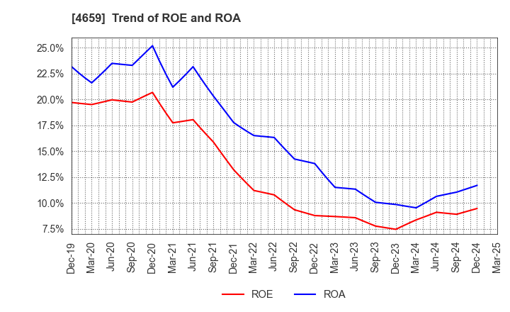 4659 AJIS CO.,LTD.: Trend of ROE and ROA
