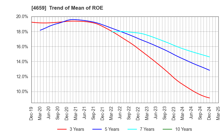 4659 AJIS CO.,LTD.: Trend of Mean of ROE