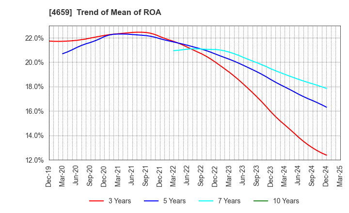4659 AJIS CO.,LTD.: Trend of Mean of ROA