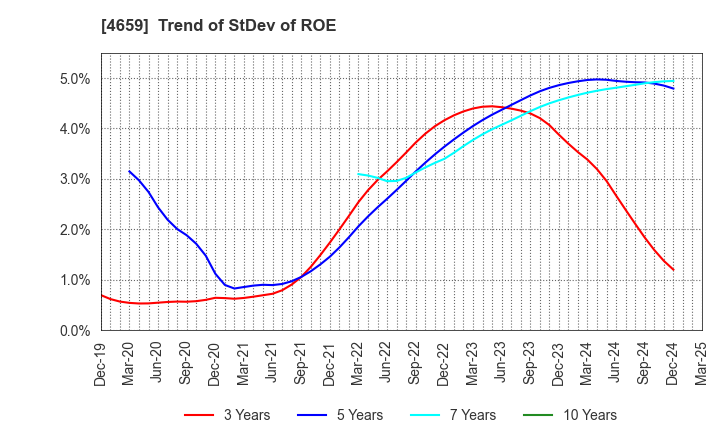 4659 AJIS CO.,LTD.: Trend of StDev of ROE