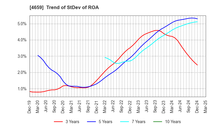4659 AJIS CO.,LTD.: Trend of StDev of ROA