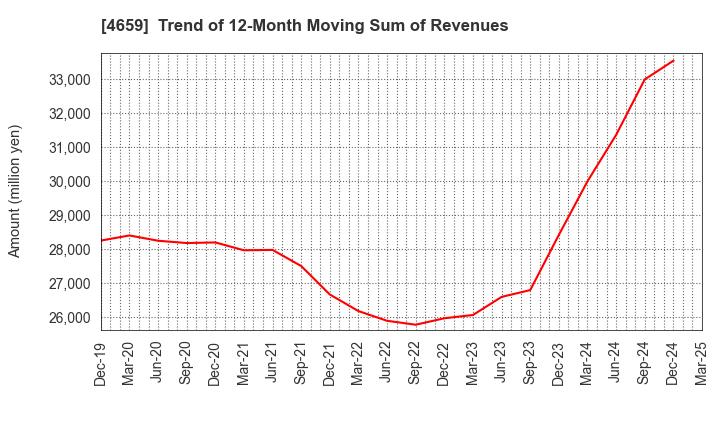4659 AJIS CO.,LTD.: Trend of 12-Month Moving Sum of Revenues