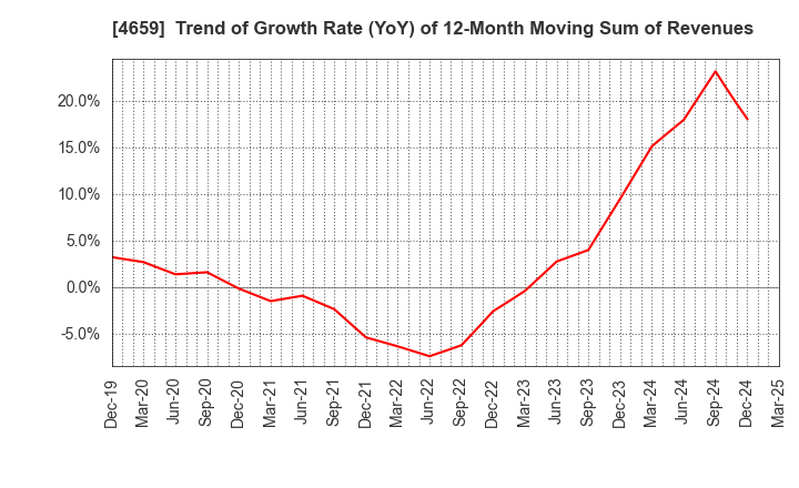 4659 AJIS CO.,LTD.: Trend of Growth Rate (YoY) of 12-Month Moving Sum of Revenues