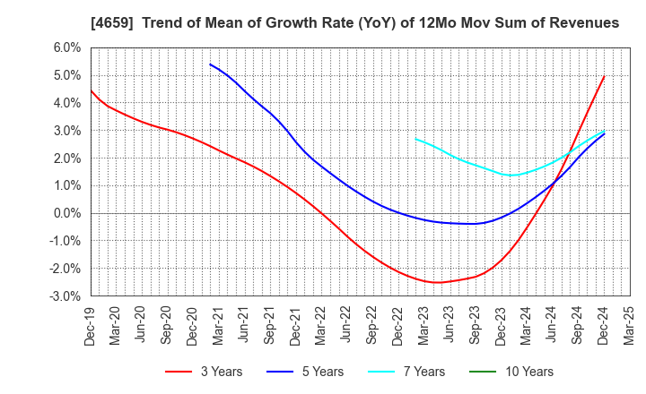 4659 AJIS CO.,LTD.: Trend of Mean of Growth Rate (YoY) of 12Mo Mov Sum of Revenues