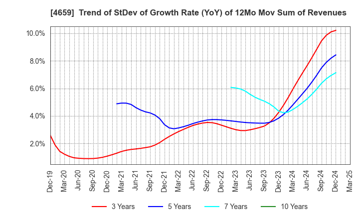 4659 AJIS CO.,LTD.: Trend of StDev of Growth Rate (YoY) of 12Mo Mov Sum of Revenues