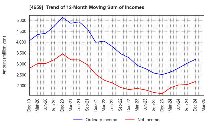 4659 AJIS CO.,LTD.: Trend of 12-Month Moving Sum of Incomes