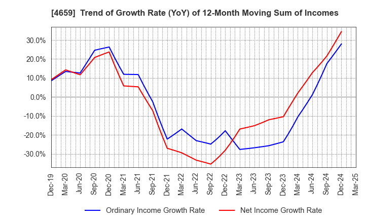 4659 AJIS CO.,LTD.: Trend of Growth Rate (YoY) of 12-Month Moving Sum of Incomes