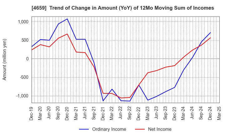 4659 AJIS CO.,LTD.: Trend of Change in Amount (YoY) of 12Mo Moving Sum of Incomes