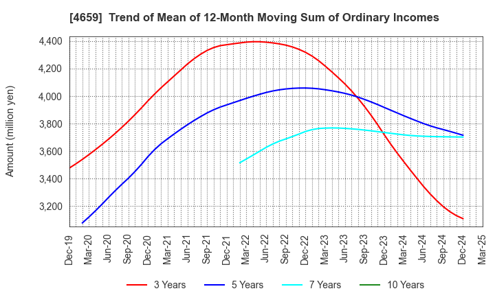 4659 AJIS CO.,LTD.: Trend of Mean of 12-Month Moving Sum of Ordinary Incomes