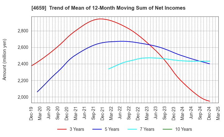 4659 AJIS CO.,LTD.: Trend of Mean of 12-Month Moving Sum of Net Incomes