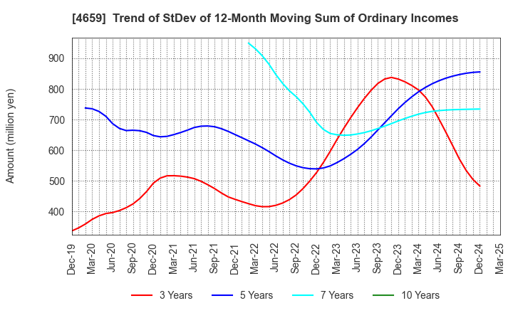 4659 AJIS CO.,LTD.: Trend of StDev of 12-Month Moving Sum of Ordinary Incomes