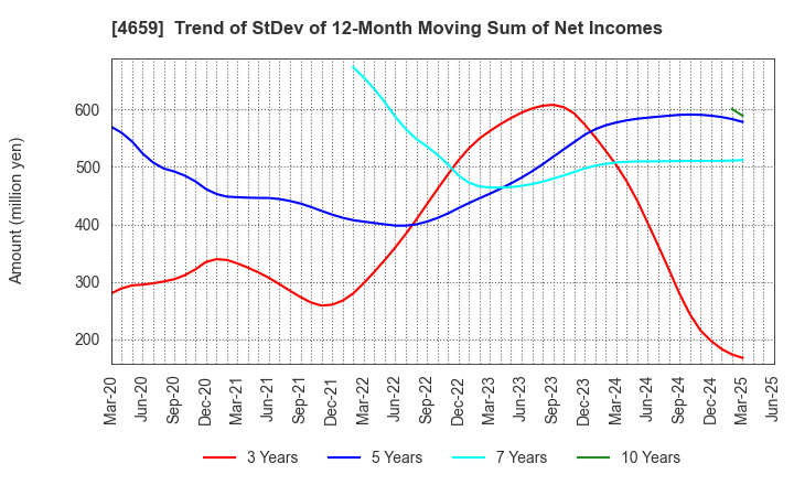4659 AJIS CO.,LTD.: Trend of StDev of 12-Month Moving Sum of Net Incomes