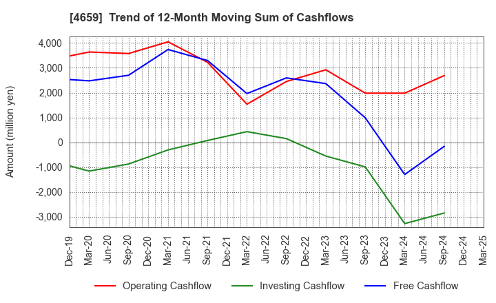 4659 AJIS CO.,LTD.: Trend of 12-Month Moving Sum of Cashflows