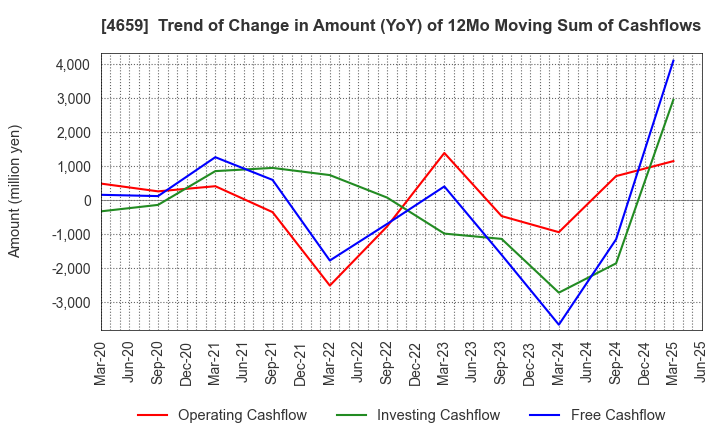 4659 AJIS CO.,LTD.: Trend of Change in Amount (YoY) of 12Mo Moving Sum of Cashflows