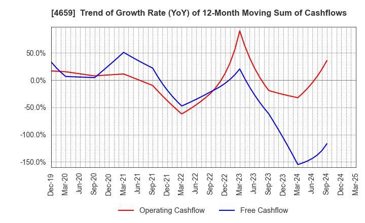 4659 AJIS CO.,LTD.: Trend of Growth Rate (YoY) of 12-Month Moving Sum of Cashflows