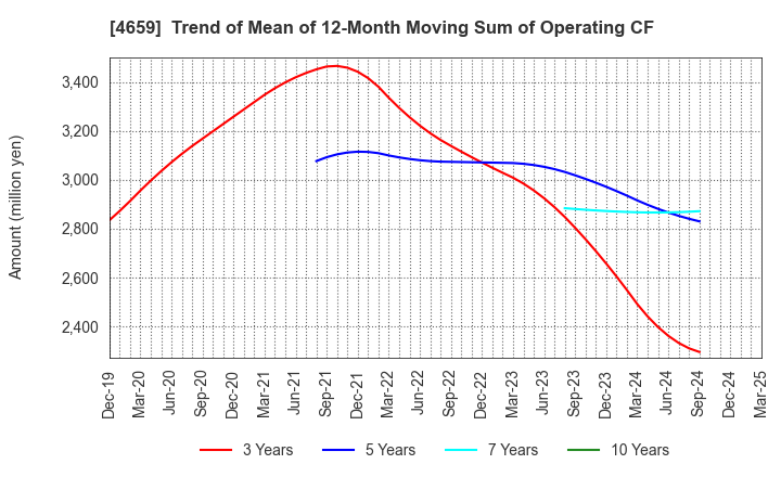 4659 AJIS CO.,LTD.: Trend of Mean of 12-Month Moving Sum of Operating CF