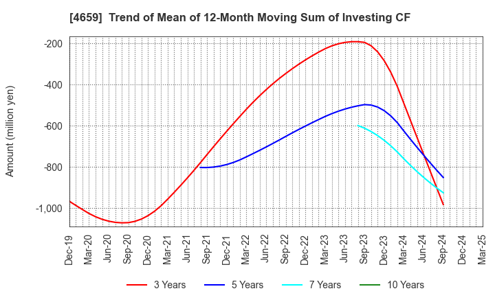 4659 AJIS CO.,LTD.: Trend of Mean of 12-Month Moving Sum of Investing CF