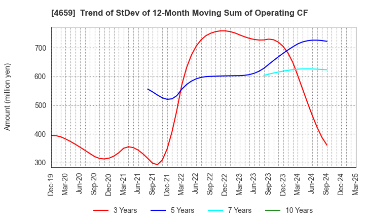 4659 AJIS CO.,LTD.: Trend of StDev of 12-Month Moving Sum of Operating CF