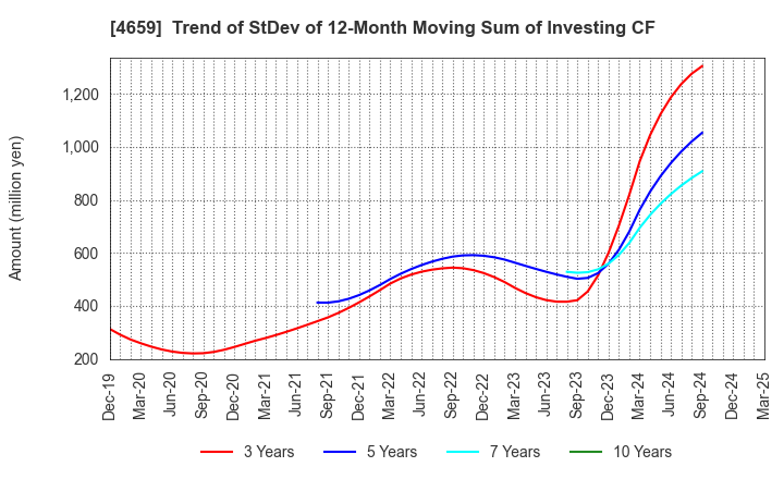 4659 AJIS CO.,LTD.: Trend of StDev of 12-Month Moving Sum of Investing CF