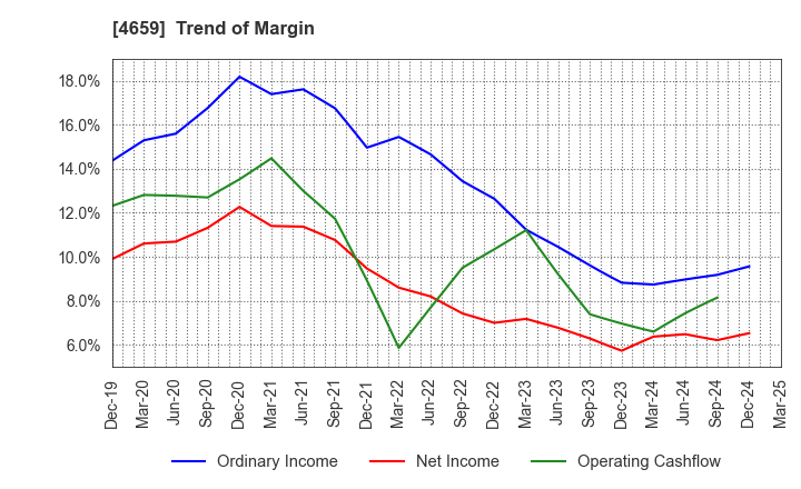 4659 AJIS CO.,LTD.: Trend of Margin