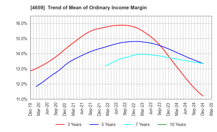 4659 AJIS CO.,LTD.: Trend of Mean of Ordinary Income Margin