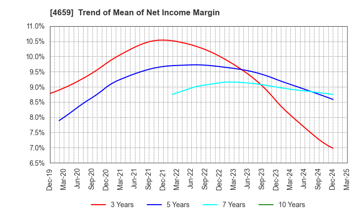 4659 AJIS CO.,LTD.: Trend of Mean of Net Income Margin