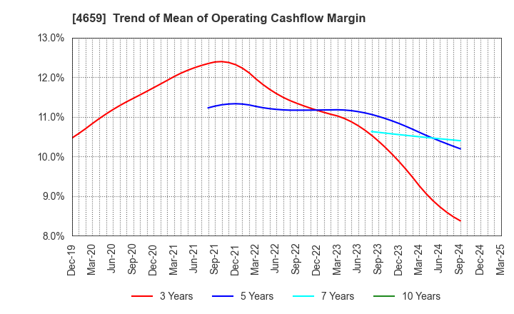 4659 AJIS CO.,LTD.: Trend of Mean of Operating Cashflow Margin