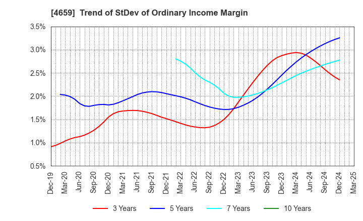 4659 AJIS CO.,LTD.: Trend of StDev of Ordinary Income Margin