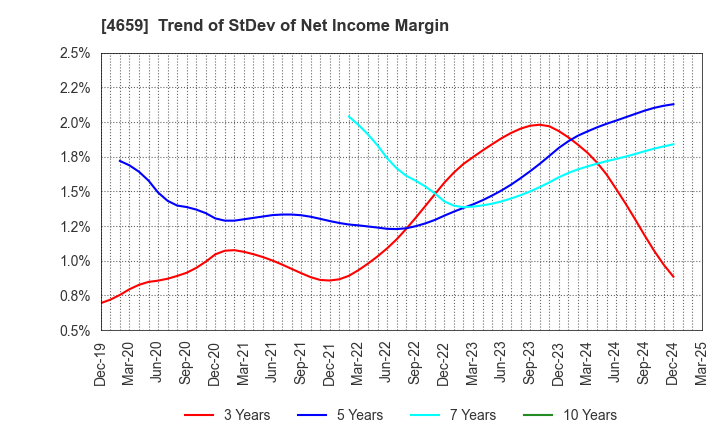 4659 AJIS CO.,LTD.: Trend of StDev of Net Income Margin