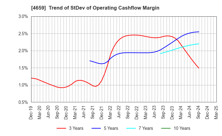 4659 AJIS CO.,LTD.: Trend of StDev of Operating Cashflow Margin