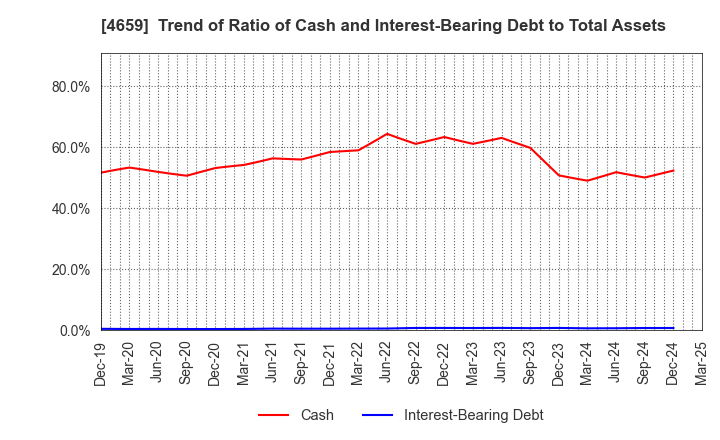 4659 AJIS CO.,LTD.: Trend of Ratio of Cash and Interest-Bearing Debt to Total Assets