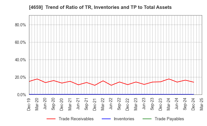 4659 AJIS CO.,LTD.: Trend of Ratio of TR, Inventories and TP to Total Assets