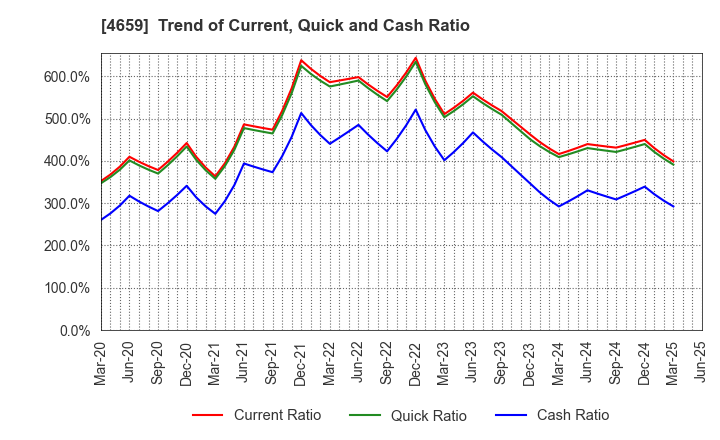 4659 AJIS CO.,LTD.: Trend of Current, Quick and Cash Ratio