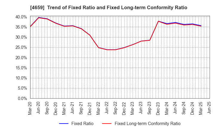 4659 AJIS CO.,LTD.: Trend of Fixed Ratio and Fixed Long-term Conformity Ratio