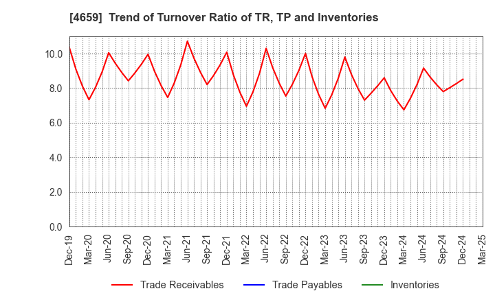 4659 AJIS CO.,LTD.: Trend of Turnover Ratio of TR, TP and Inventories