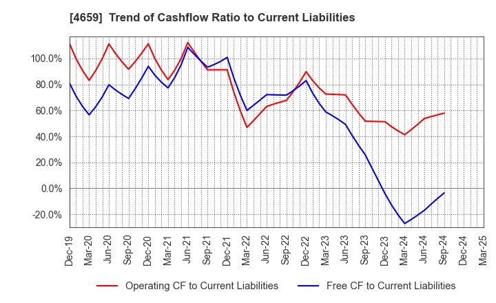 4659 AJIS CO.,LTD.: Trend of Cashflow Ratio to Current Liabilities