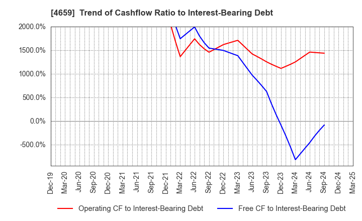 4659 AJIS CO.,LTD.: Trend of Cashflow Ratio to Interest-Bearing Debt
