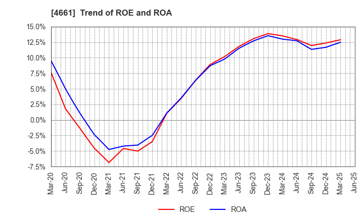 4661 ORIENTAL LAND CO.,LTD.: Trend of ROE and ROA