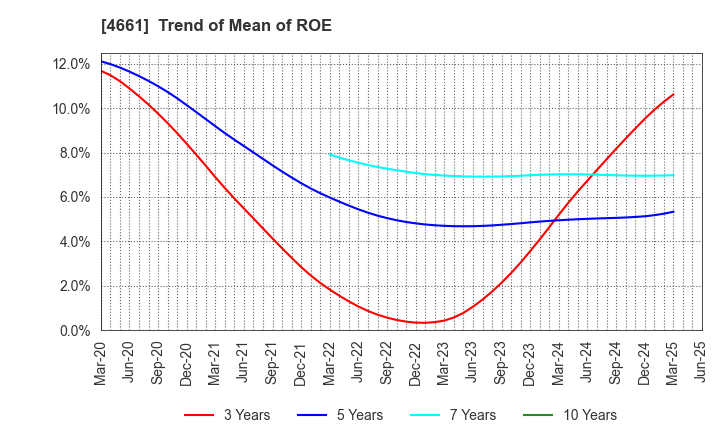 4661 ORIENTAL LAND CO.,LTD.: Trend of Mean of ROE