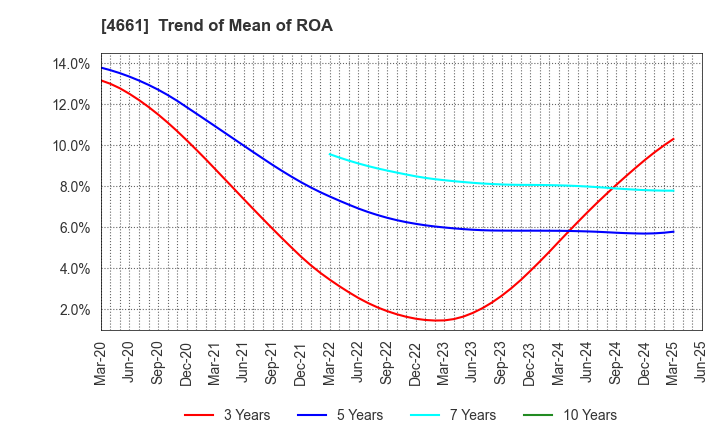 4661 ORIENTAL LAND CO.,LTD.: Trend of Mean of ROA