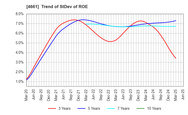 4661 ORIENTAL LAND CO.,LTD.: Trend of StDev of ROE
