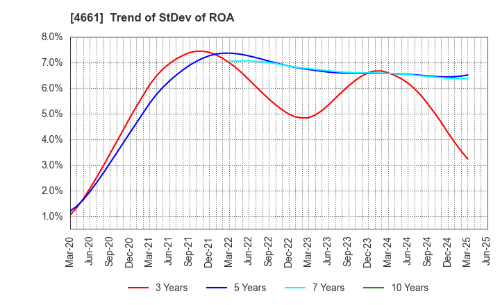4661 ORIENTAL LAND CO.,LTD.: Trend of StDev of ROA